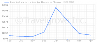 Price overview for flights from Phoenix to Florence