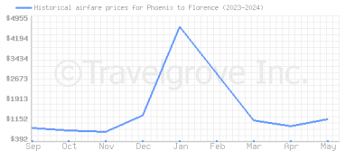 Price overview for flights from Phoenix to Florence