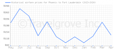 Price overview for flights from Phoenix to Fort Lauderdale