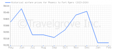 Price overview for flights from Phoenix to Fort Myers