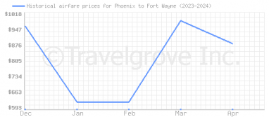 Price overview for flights from Phoenix to Fort Wayne