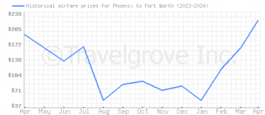 Price overview for flights from Phoenix to Fort Worth