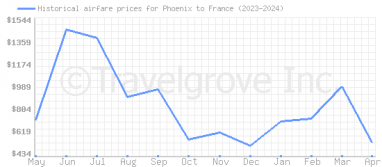 Price overview for flights from Phoenix to France
