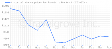 Price overview for flights from Phoenix to Frankfurt