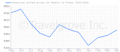 Price overview for flights from Phoenix to Fresno