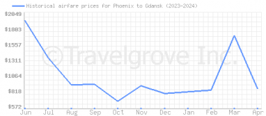 Price overview for flights from Phoenix to Gdansk