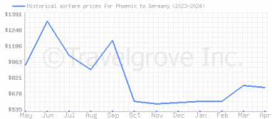 Price overview for flights from Phoenix to Germany