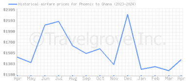Price overview for flights from Phoenix to Ghana