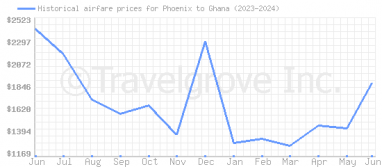Price overview for flights from Phoenix to Ghana