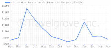 Price overview for flights from Phoenix to Glasgow