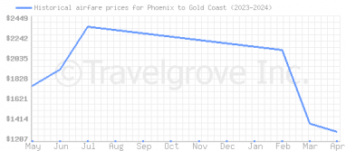 Price overview for flights from Phoenix to Gold Coast