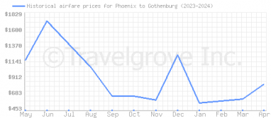 Price overview for flights from Phoenix to Gothenburg