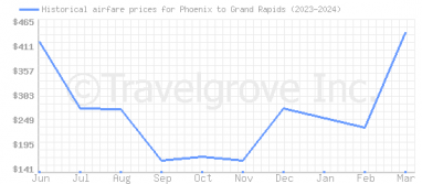 Price overview for flights from Phoenix to Grand Rapids