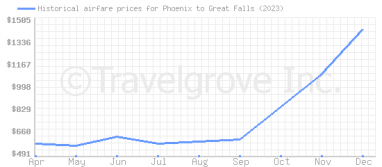 Price overview for flights from Phoenix to Great Falls