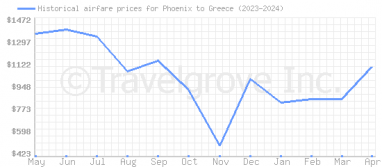 Price overview for flights from Phoenix to Greece