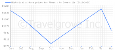 Price overview for flights from Phoenix to Greenville