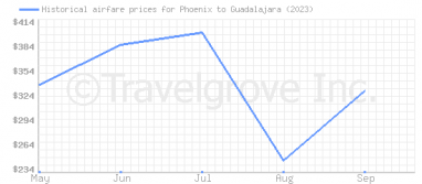 Price overview for flights from Phoenix to Guadalajara