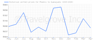Price overview for flights from Phoenix to Guanajuato