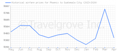 Price overview for flights from Phoenix to Guatemala City
