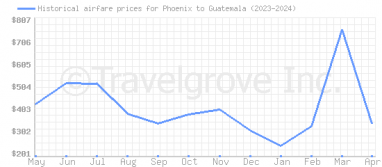 Price overview for flights from Phoenix to Guatemala