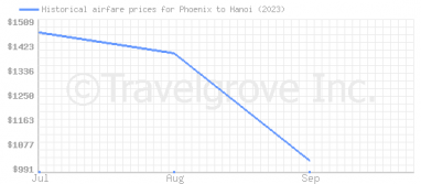 Price overview for flights from Phoenix to Hanoi