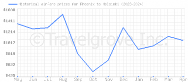 Price overview for flights from Phoenix to Helsinki