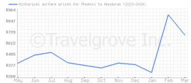 Price overview for flights from Phoenix to Honduras