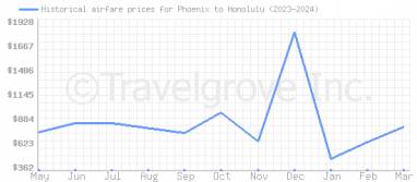 Price overview for flights from Phoenix to Honolulu