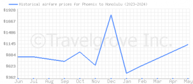 Price overview for flights from Phoenix to Honolulu