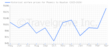 Price overview for flights from Phoenix to Houston