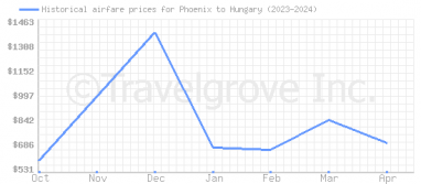 Price overview for flights from Phoenix to Hungary