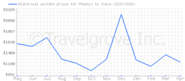Price overview for flights from Phoenix to India