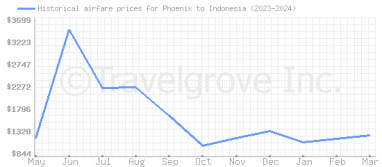 Price overview for flights from Phoenix to Indonesia