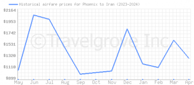 Price overview for flights from Phoenix to Iran