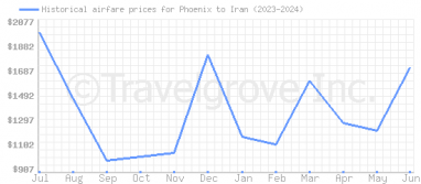 Price overview for flights from Phoenix to Iran