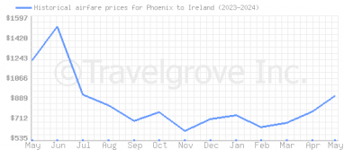 Price overview for flights from Phoenix to Ireland