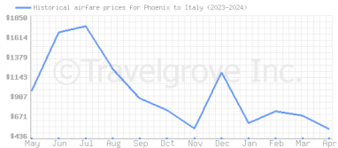 Price overview for flights from Phoenix to Italy
