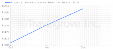 Price overview for flights from Phoenix to Jakarta