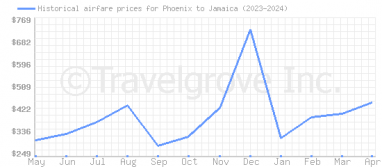 Price overview for flights from Phoenix to Jamaica