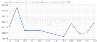 Price overview for flights from Phoenix to Japan