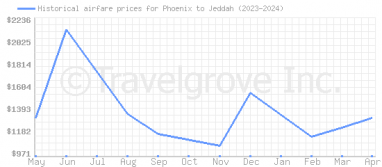Price overview for flights from Phoenix to Jeddah