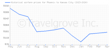 Price overview for flights from Phoenix to Kansas City