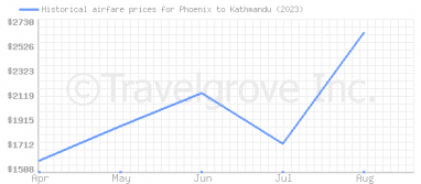 Price overview for flights from Phoenix to Kathmandu
