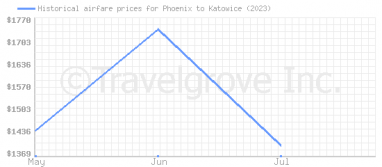 Price overview for flights from Phoenix to Katowice