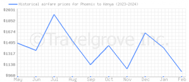Price overview for flights from Phoenix to Kenya