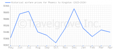 Price overview for flights from Phoenix to Kingston