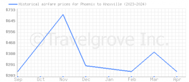 Price overview for flights from Phoenix to Knoxville