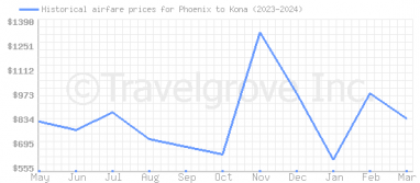 Price overview for flights from Phoenix to Kona