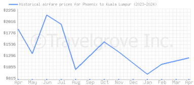 Price overview for flights from Phoenix to Kuala Lumpur