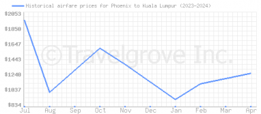 Price overview for flights from Phoenix to Kuala Lumpur
